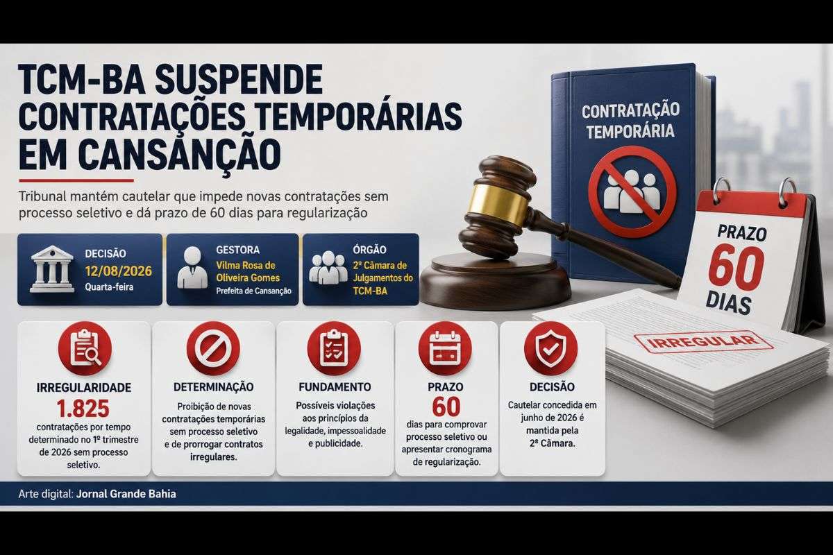 Decisão da 2ª Câmara determina processo seletivo prévio e prazo de 60 dias para regularização de contratações identificadas no primeiro trimestre de 2026.