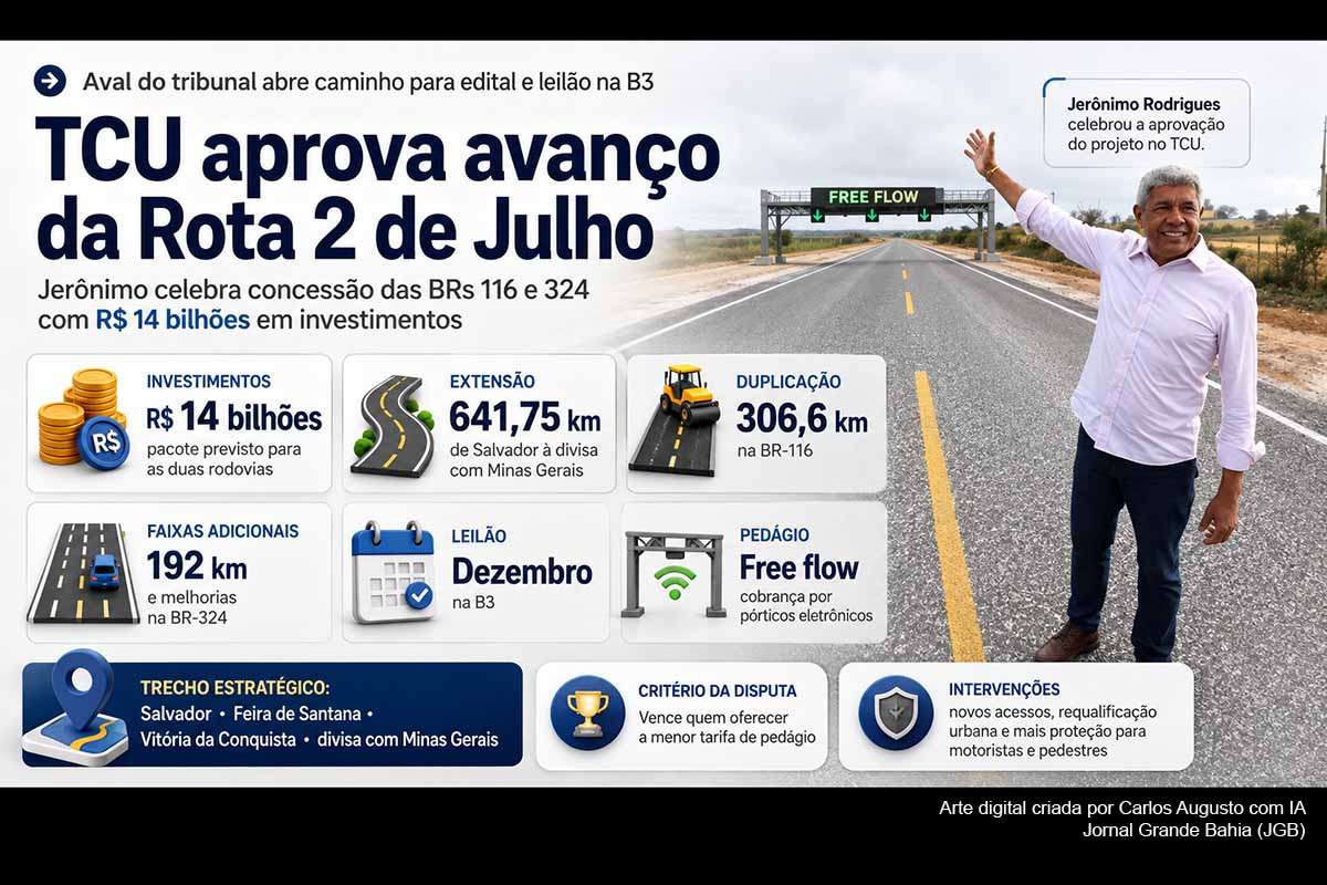 O TCU aprovou a Rota 2 de Julho, nova concessão das BRs 116 e 324 na Bahia, com previsão de R$ 14,857 bilhões em investimentos, duplicação de 306,6 quilômetros e pedágio eletrônico free flow. Jerônimo Rodrigues celebrou a decisão. O Governo Federal deverá realizar ajustes antes do edital, enquanto o leilão é esperado para dezembro de 2026. Tarifas, cronograma das obras e execução contratual serão os próximos pontos de acompanhamento.