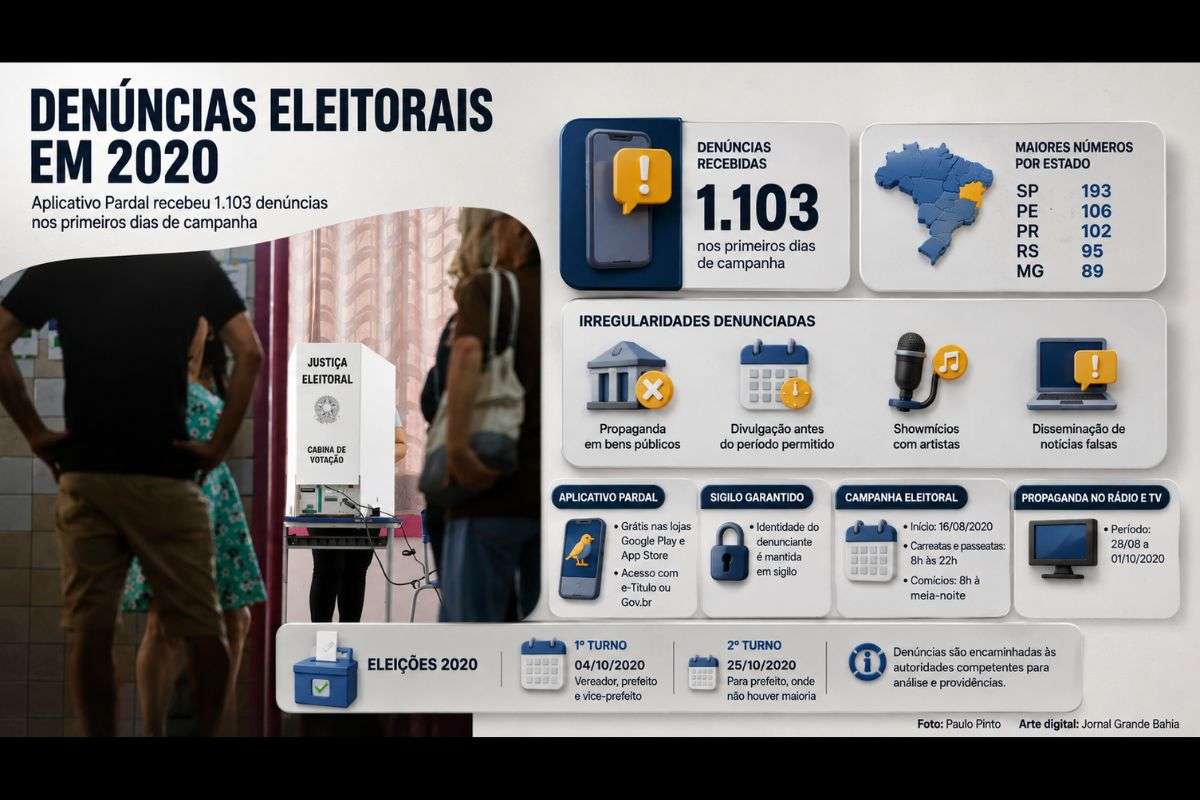 Aplicativo Pardal registrou ocorrências em todo o país, com São Paulo liderando a lista; denúncias envolvem propaganda irregular, showmícios e divulgação de notícias falsas.