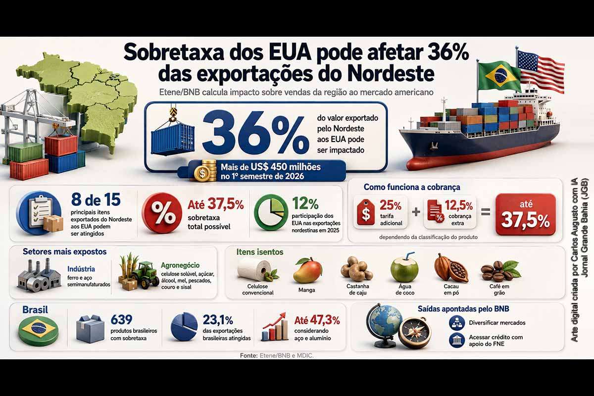 Levantamento do Banco do Nordeste aponta exposição superior a US$ 450 milhões entre os principais produtos regionais vendidos aos Estados Unidos, com efeitos concentrados na indústria e no agronegócio.