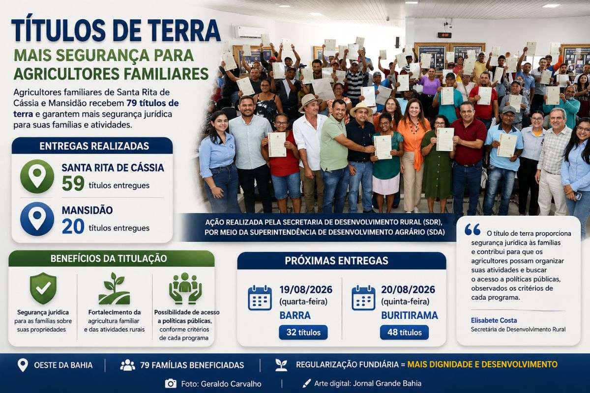 Regularização fundiária entregou 59 documentos em Santa Rita de Cássia e 20 em Mansidão, com novas titulações previstas para Barra e Buritirama.