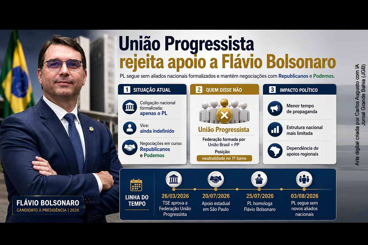 A Federação União Progressista, formada por União Brasil e PP, decidiu permanecer neutra na eleição presidencial de 2026. Com isso, Flávio Bolsonaro chega à reta final das convenções apoiado formalmente apenas pelo PL. Republicanos e Podemos seguem em negociação, enquanto apoios de Tarcísio de Freitas e de diretórios estaduais não representam adesão nacional. A definição da coligação e do candidato a vice deverá ocorrer dentro dos prazos da Justiça Eleitoral.