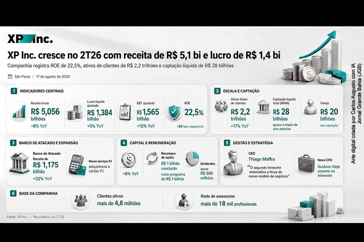 A XP Inc. registrou no segundo trimestre de 2026 receita bruta de R$ 5,056 bilhões, lucro líquido ajustado de R$ 1,384 bilhão e ROE de 22,5%. Os ativos de clientes chegaram a R$ 2,2 trilhões, com captação líquida de R$ 28 bilhões. O Banco de Atacado cresceu 32%, enquanto Gustavo Alejo assumiu como CFO em uma fase de expansão e diversificação das operações.