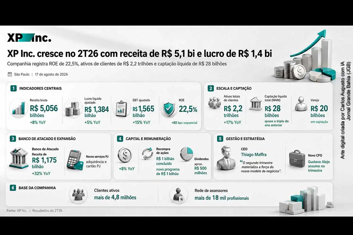 A XP Inc. registrou no segundo trimestre de 2026 receita bruta de R$ 5,056 bilhões, lucro líquido ajustado de R$ 1,384 bilhão e ROE de 22,5%. Os ativos de clientes chegaram a R$ 2,2 trilhões, com captação líquida de R$ 28 bilhões. O Banco de Atacado cresceu 32%, enquanto Gustavo Alejo assumiu como CFO em uma fase de expansão e diversificação das operações.