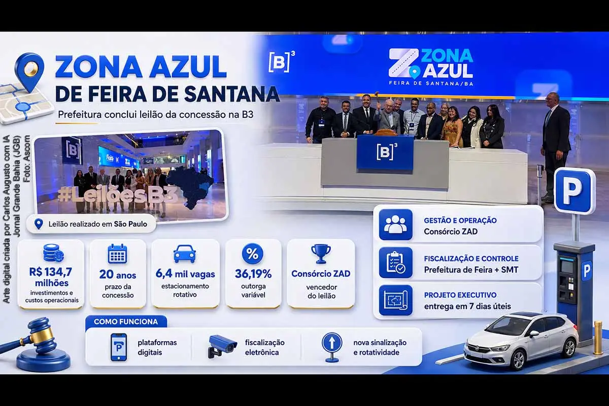 A Prefeitura de Feira de Santana concluiu, em 04/08/2026, na B3, o leilão da Zona Azul. O Consórcio ZAD venceu com outorga variável de 36,19% e administrará aproximadamente 6,4 mil vagas durante 20 anos. A SMT ficará responsável pela fiscalização, auditoria da arrecadação e controle do contrato, estimado em R$ 134,7 milhões. A implantação dependerá da aprovação do projeto executivo e da emissão da ordem de serviço.