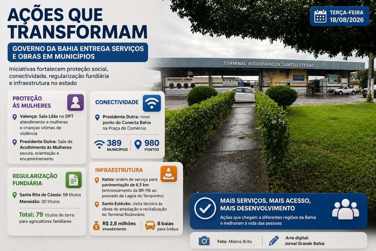Ações realizadas contemplaram atendimento a mulheres, internet gratuita, regularização fundiária e intervenções de infraestrutura em diferentes regiões da Bahia.