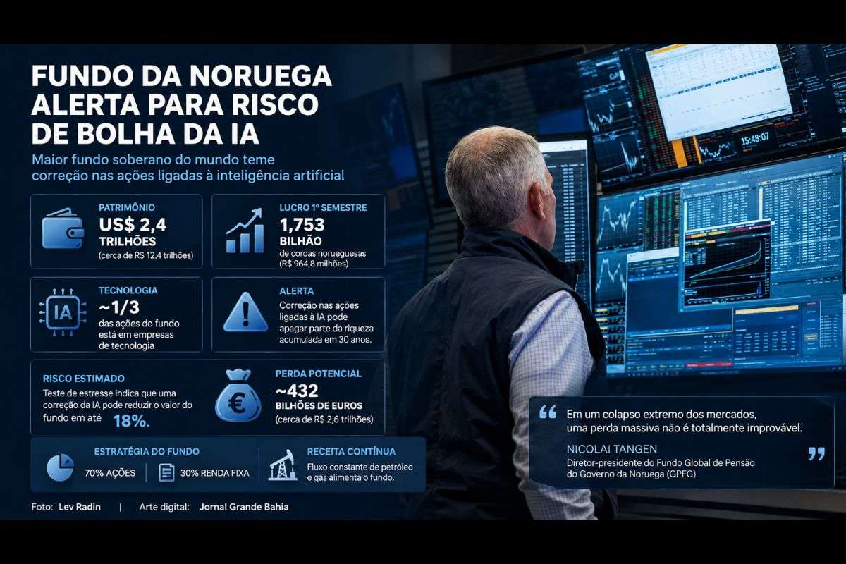 Fundo soberano da Noruega administra US$ 2,4 trilhões e pode sofrer perda estimada de 18% em um cenário de forte correção das ações ligadas à inteligência artificial.