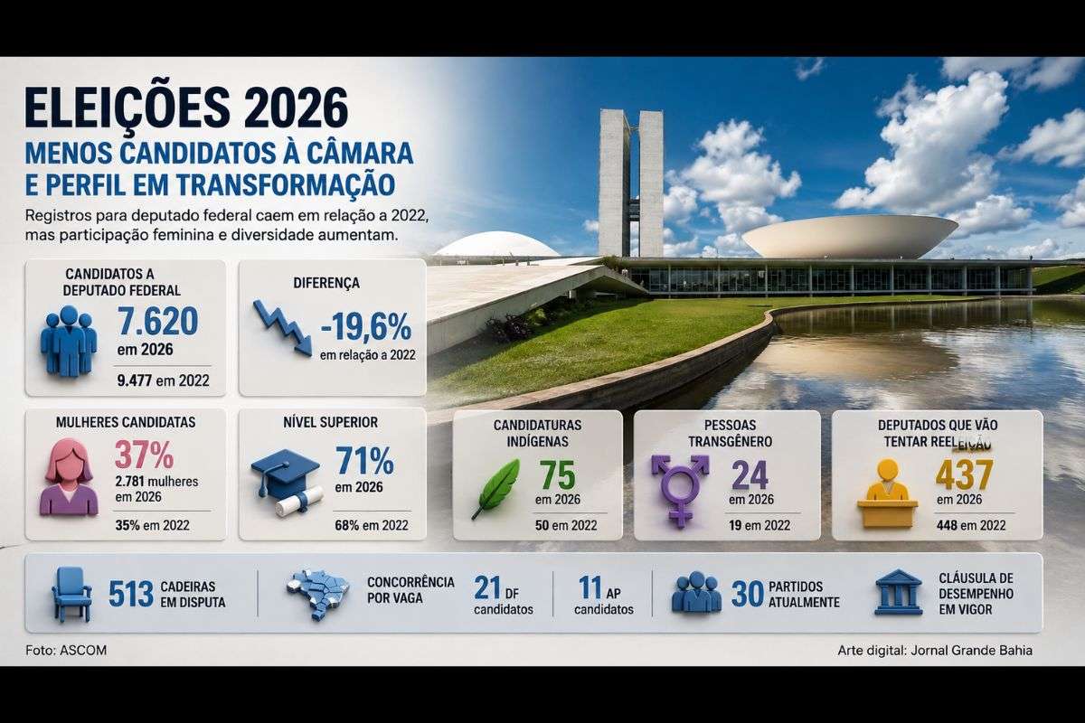 Número de registros para deputado federal caiu em relação a 2022, enquanto participação feminina e de candidatos indígenas e transgênero aumentou.