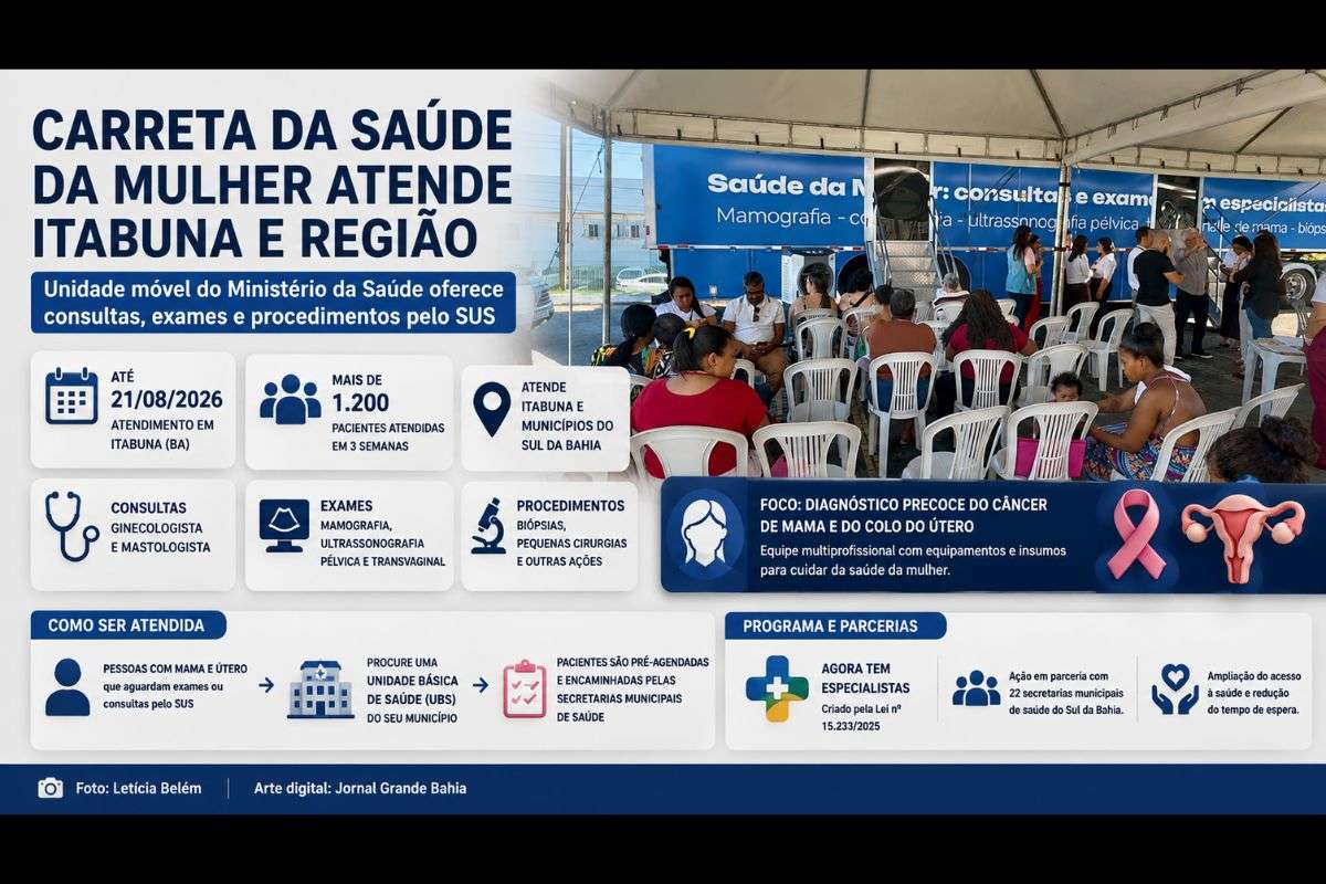 Unidade móvel permanece no município até 21 de agosto e oferece mamografias, ultrassonografias, biópsias, pequenas cirurgias e consultas com ginecologista e mastologista pelo SUS.