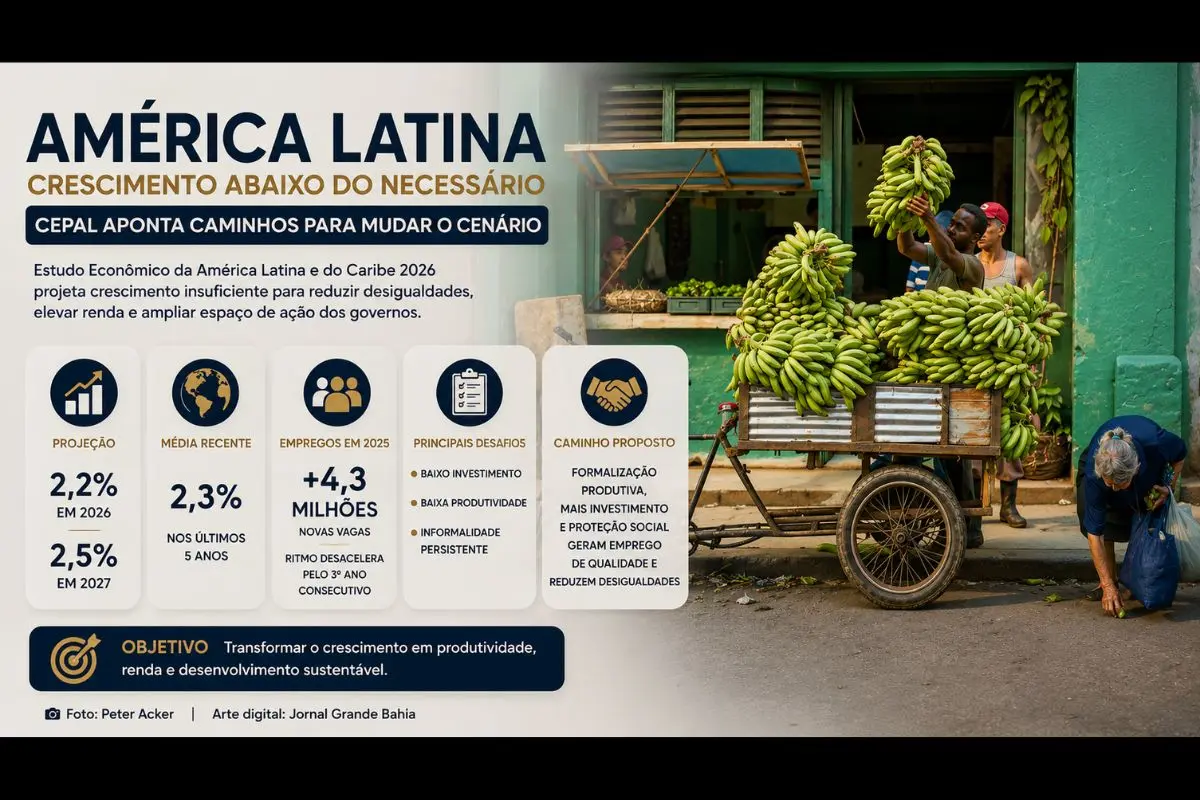 Estudo Econômico da Cepal projeta expansão de 2,2% em 2026 e 2,5% em 2027 e defende aumento do investimento, da produtividade e da formalização produtiva para reduzir desigualdades.