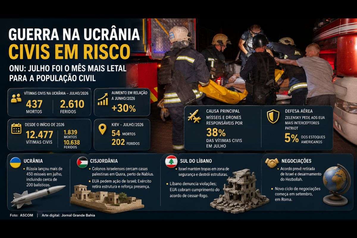 Relatório da ONU aponta 437 civis mortos e 2.610 feridos na Ucrânia em julho; ofensivas também ampliam tensões em Gaza, Cisjordânia e sul do Líbano.