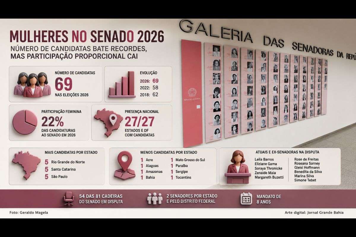Candidaturas femininas representam cerca de 22% dos registros para o Senado; número supera os totais de 2018 e 2022 e inclui ao menos uma candidata em cada unidade da Federação.