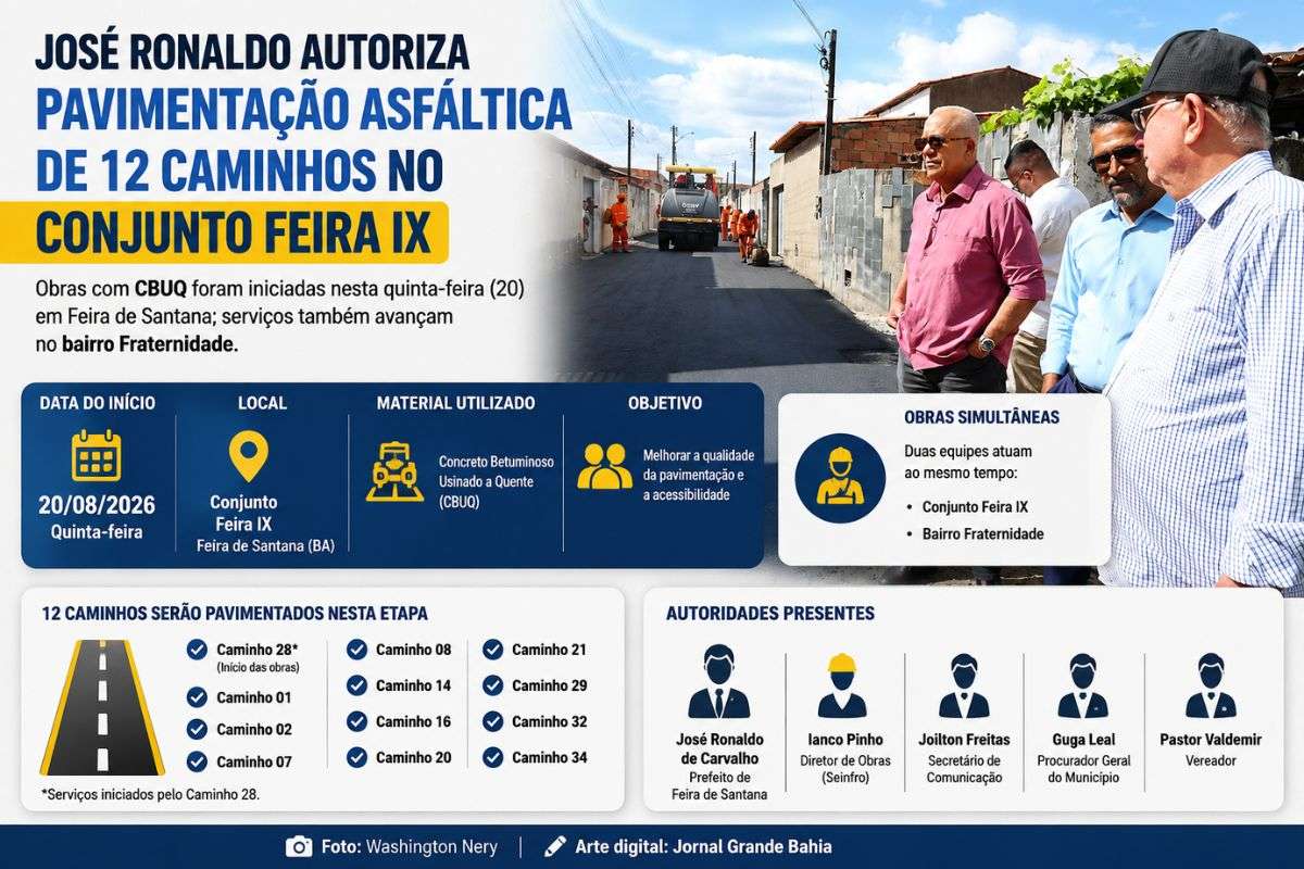 Obras com Concreto Betuminoso Usinado a Quente (CBUQ) integram ações de pavimentação realizadas simultaneamente em bairros de Feira de Santana.