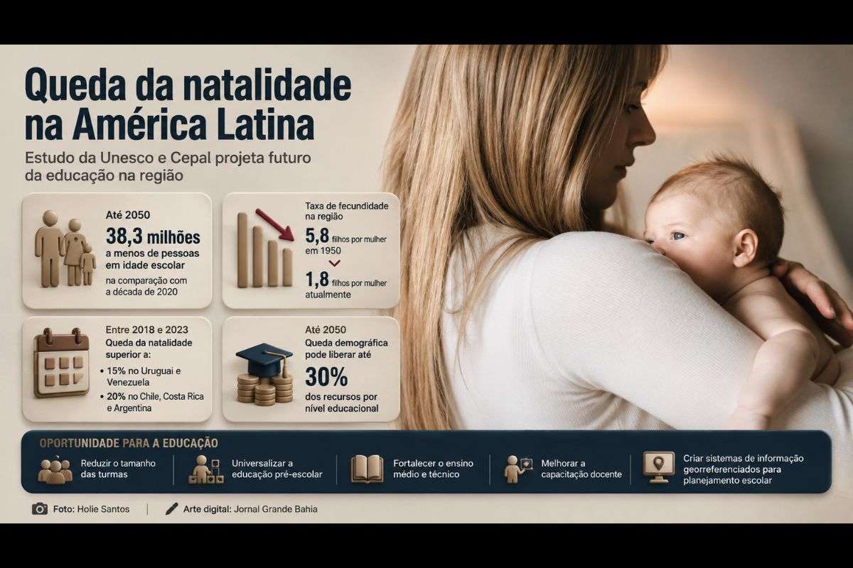 Relatório da Unesco e da Cepal indica que a redução da população em idade escolar pode abrir espaço para investimentos em qualidade do ensino e reorganização dos sistemas educacionais da região.