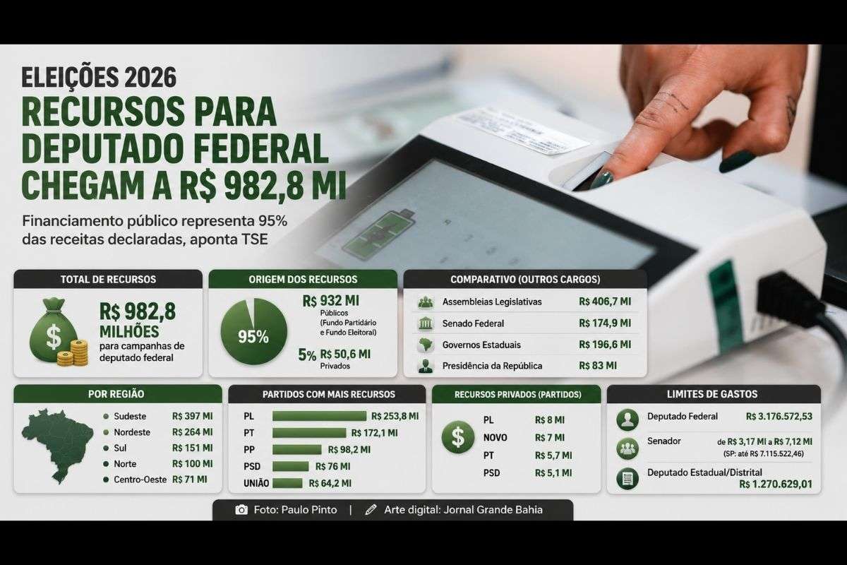 Financiamento público representa 95% das receitas declaradas por candidatos à Câmara dos Deputados; São Paulo concentra R$ 188 milhões e PL lidera recursos entre os partidos.