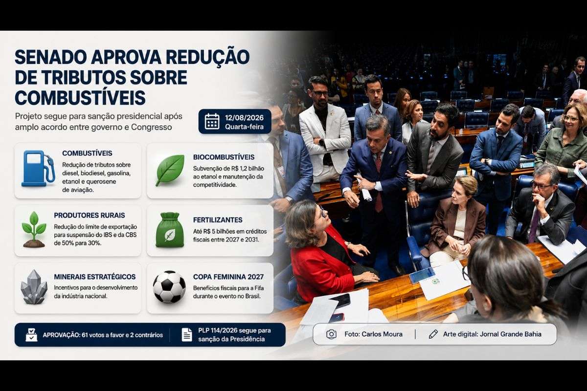PLP 114/2026 reduz tributos sobre combustíveis, estabelece medidas para biocombustíveis e prevê incentivos para fertilizantes, minerais estratégicos e a Copa do Mundo Feminina de 2027.