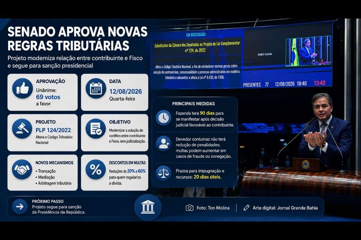 PLP 124/2022 cria mecanismos de transação, mediação e arbitragem tributária, prevê descontos em multas e estabelece prazos para a Fazenda Pública após decisões judiciais.
