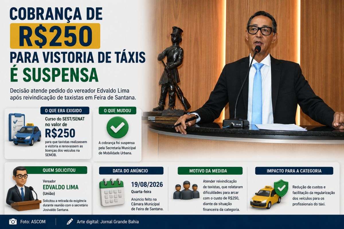 Medida anunciada na Câmara Municipal de Feira de Santana suspende exigência do curso do SEST/SENAT para vistoria e renovação das licenças dos táxis.