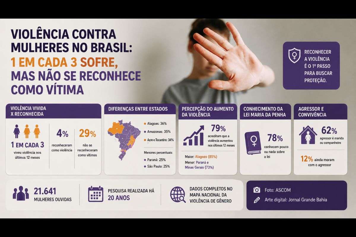 Levantamento do DataSenado e do Observatório da Mulher contra a Violência ouviu 21.641 mulheres e revela diferenças estaduais no reconhecimento da violência, conhecimento da Lei Maria da Penha e acesso à rede de proteção.