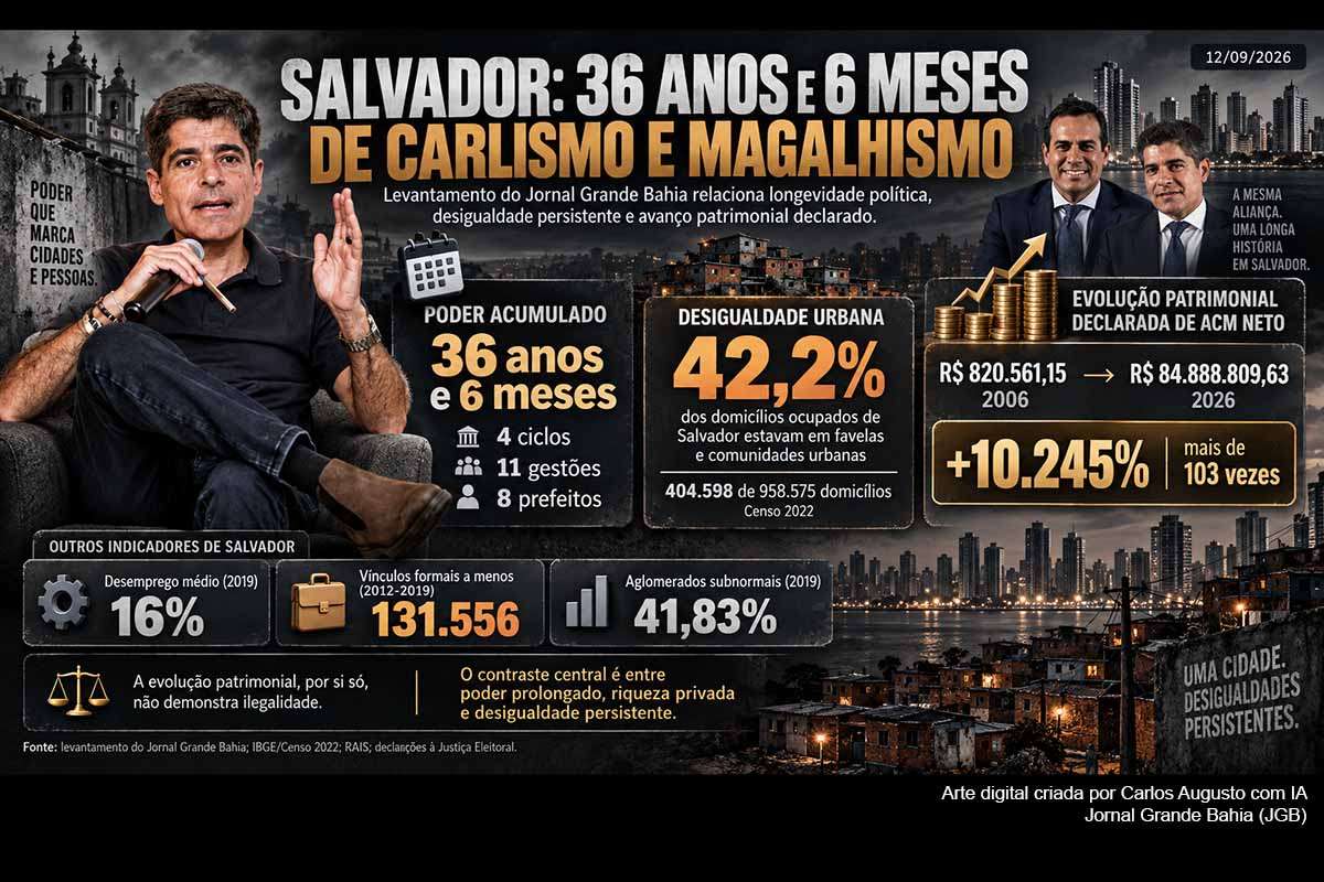Levantamento do Jornal Grande Bahia relaciona 36 anos e seis meses de administrações vinculadas ao carlismo e ao magalhismo em Salvador à persistência da desigualdade urbana e territorial. A análise também acompanha o patrimônio declarado de ACM Neto, que passou de R$ 820,56 mil em 2006 para R$ 84,89 milhões em 2026, sem atribuir ilegalidade, e aponta como questões centrais o escrutínio público, a transparência patrimonial e a responsabilidade histórica pelo desenvolvimento da capital baiana.