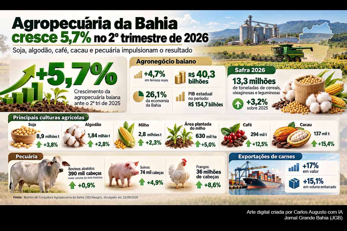 A agropecuária da Bahia cresceu 5,7% no segundo trimestre de 2026, enquanto o agronegócio ampliado somou R$ 40,3 bilhões, equivalentes a 26,1% da economia estadual. A safra permanece projetada em 13,3 milhões de toneladas, com avanço de soja, algodão, milho, café e cacau. Na pecuária, cerca de 390 mil bovinos foram abatidos, e as exportações de carnes cresceram em valor e volume.