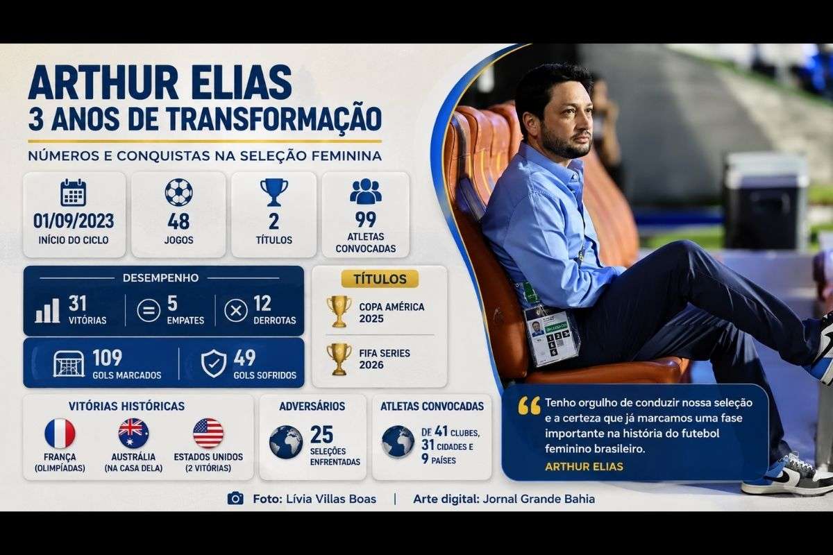 Desde setembro de 2023, treinador conduziu o Brasil a quatro finais, duas conquistas e vitórias inéditas contra França, Austrália e Estados Unidos.