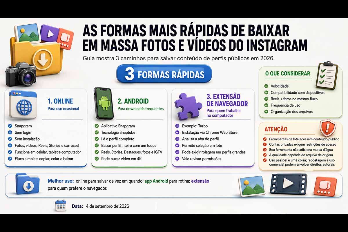 A reportagem apresenta alternativas para baixar fotos e vídeos do Instagram em massa, incluindo o Snapgram, seu aplicativo para Android e extensões de navegador. As opções atendem desde downloads ocasionais até o arquivamento recorrente de perfis públicos, Reels, Stories e carrosséis. O uso dessas ferramentas exige atenção às permissões concedidas, à segurança dos dispositivos, à privacidade e aos direitos autorais sobre conteúdos produzidos por terceiros.