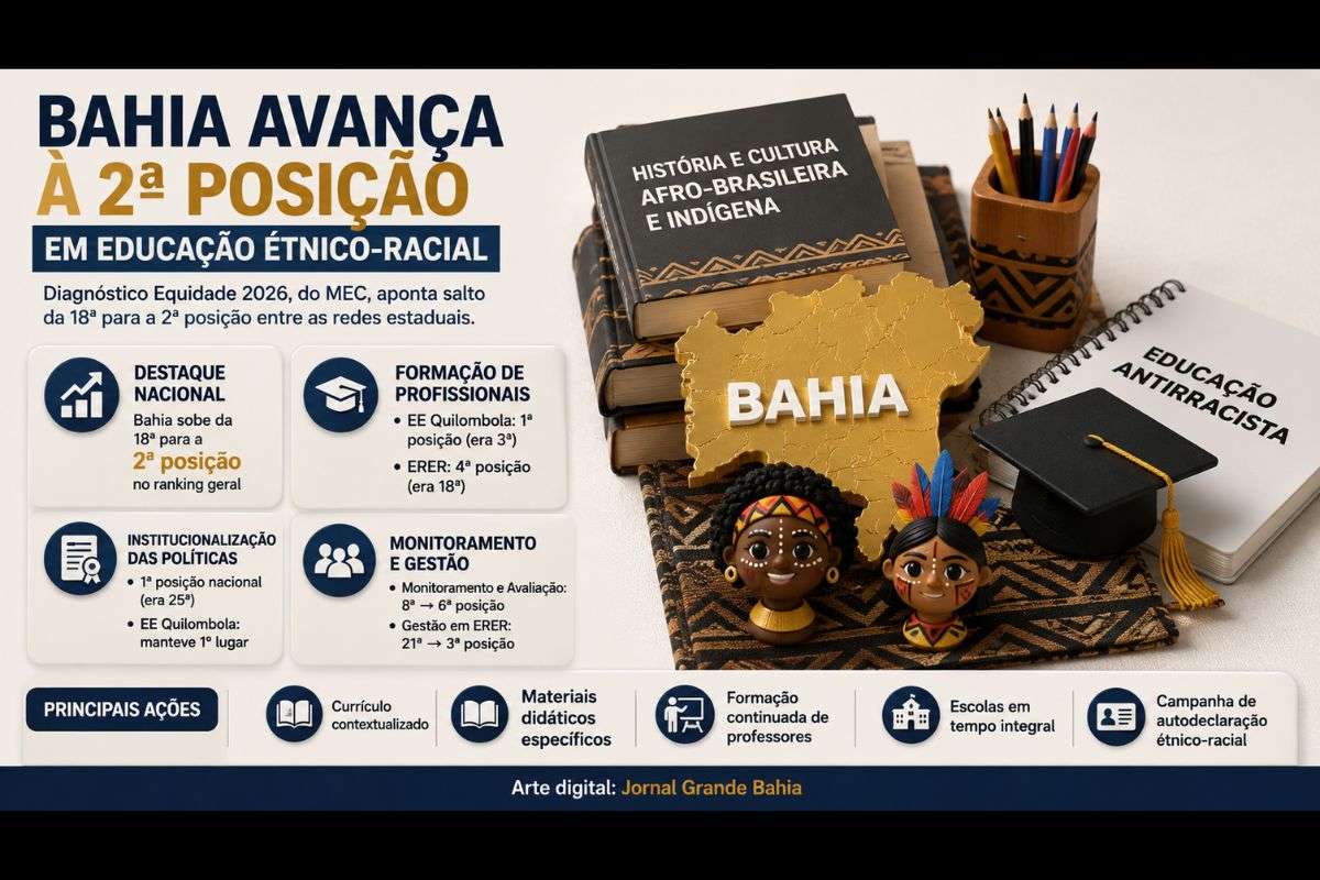 Diagnóstico Equidade 2026 registra avanço da rede estadual baiana em formação, gestão, institucionalização e Educação Escolar Quilombola.