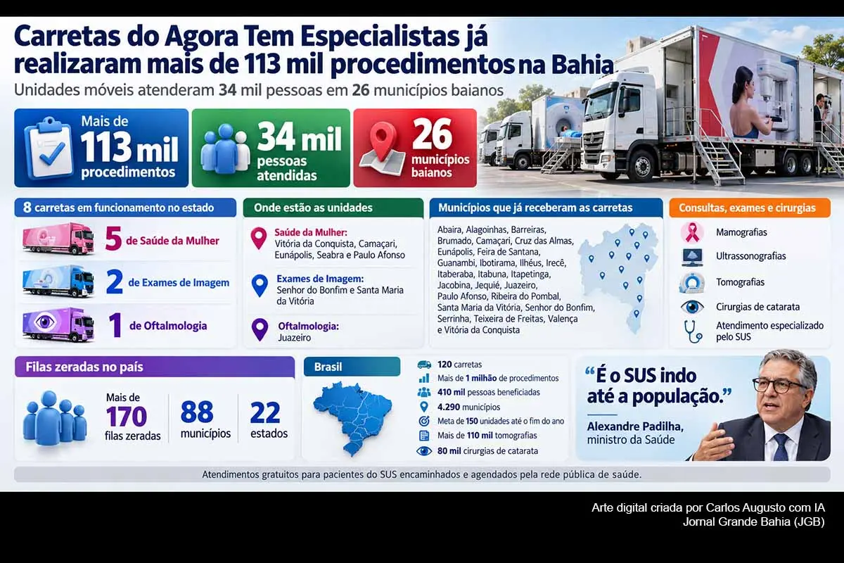 As carretas do Agora Tem Especialistas alcançaram 113,1 mil procedimentos e 33,8 mil pacientes em 29 municípios da Bahia, segundo dados atualizados do Ministério da Saúde. As unidades oferecem saúde da mulher, exames de imagem e oftalmologia e integram a estratégia federal para reduzir filas do SUS. O acompanhamento deverá medir se a expansão produz redução duradoura do tempo de espera e continuidade dos tratamentos.