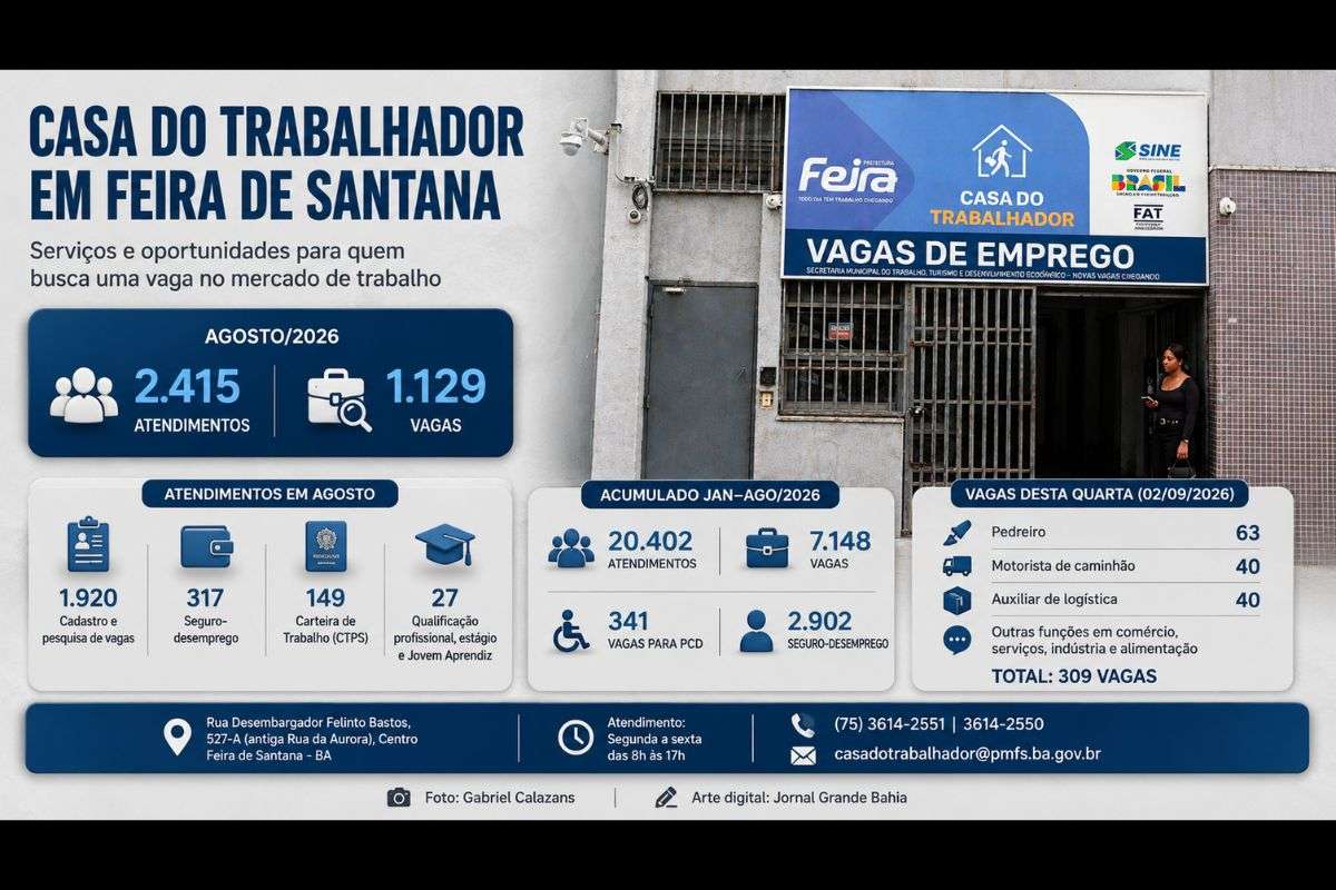 Órgão municipal contabiliza 20.402 atendimentos e 7.148 oportunidades de trabalho entre janeiro e agosto de 2026; unidade também disponibiliza 309 vagas nesta quarta-feira (02/09/2026).