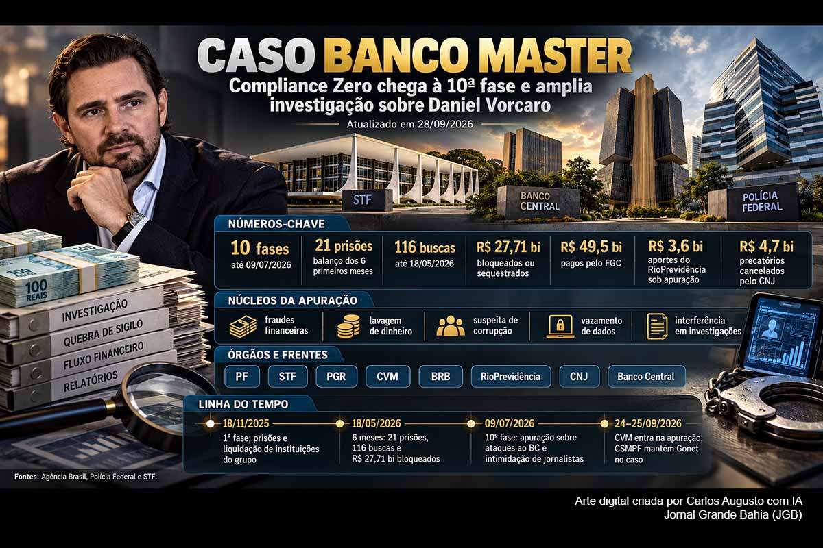 A investigação do Banco Master evoluiu de suspeitas sobre carteiras de crédito para uma operação de dez fases que alcança Daniel Vorcaro, executivos, agentes públicos, BRB, RioPrevidência, PF e órgãos de fiscalização. Até 28/09/2026, permanecem pendentes decisões no STF, pedidos de liberdade e novas apurações sobre a CVM, enquanto documentos extraídos do celular de Vorcaro continuam produzindo desdobramentos financeiros e institucionais.