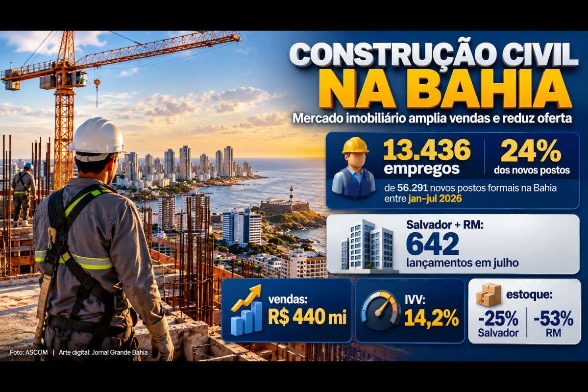 Pesquisa da Ademi-BA aponta 13.436 novos postos formais na construção entre janeiro e julho de 2026, enquanto lançamentos e vendas avançam e estoques recuam em Salvador e Região Metropolitana.