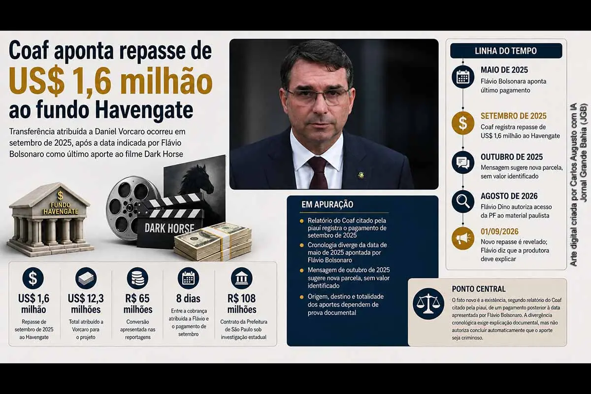 Relatório do Coaf citado pela revista piauí aponta que Daniel Vorcaro transferiu cerca de US$ 1,6 milhão ao fundo Havengate em setembro de 2025 para o financiamento de Dark Horse, meses depois da data anteriormente indicada por Flávio Bolsonaro como último aporte. Mensagens sugerem possível nova parcela em outubro. Flávio atribui as explicações à produtora, enquanto investigações em São Paulo e no STF avançam sobre diferentes aspectos do caso.