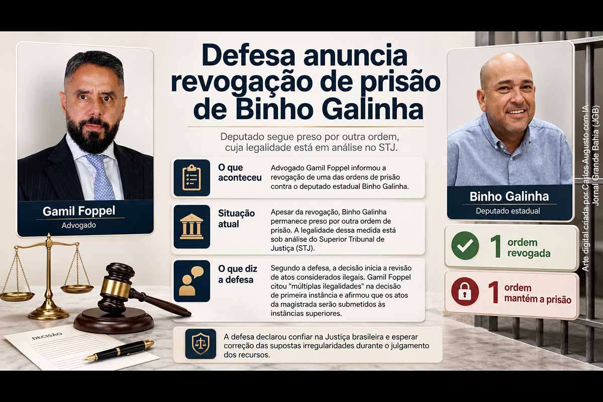 A defesa de Binho Galinha, conduzida pelo advogado Gamil Foppel, anunciou a revogação de uma das ordens de prisão contra o deputado estadual. A decisão, entretanto, não determina sua liberdade, pois outra ordem continua em vigor e está sendo questionada no STJ. O caso integra um conjunto de processos relacionados à Operação El Patrón, que já teve parte das provas anulada pelo tribunal superior. O próximo desdobramento depende da análise do recurso referente à prisão ainda vigente.