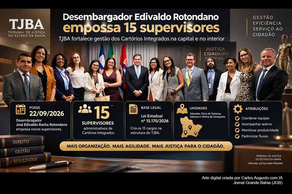O presidente do TJBA, desembargador Edivaldo Rotondano, empossou 15 Supervisores Administrativos dos Cartórios Integrados em 22/09/2026. Criados pela Lei Estadual nº 15.170/2026, os cargos abrangem unidades de Salvador, Feira de Santana, Itabuna e Vitória da Conquista. Os supervisores terão atribuições sobre acervo, produtividade, metas e padronização de fluxos, e os resultados da reorganização deverão ser acompanhados por relatórios e indicadores de tramitação processual.