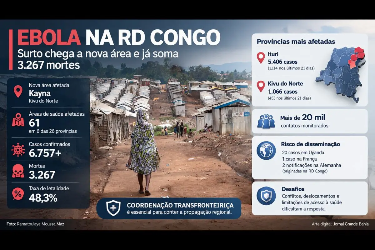 Surto de Ebola se expandiu para Kayna, no Kivu do Norte, elevando para 61 o número de zonas de saúde afetadas em seis províncias da República Democrática do Congo.