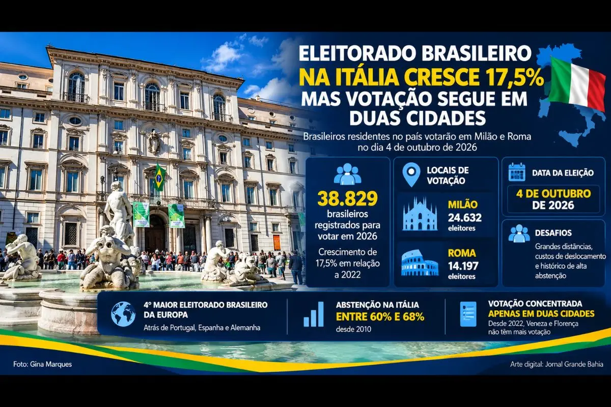 Com 38.829 eleitores registrados, país terá estrutura reforçada em Milão para reduzir filas e enfrentar desafios logísticos nas eleições de 2026.
