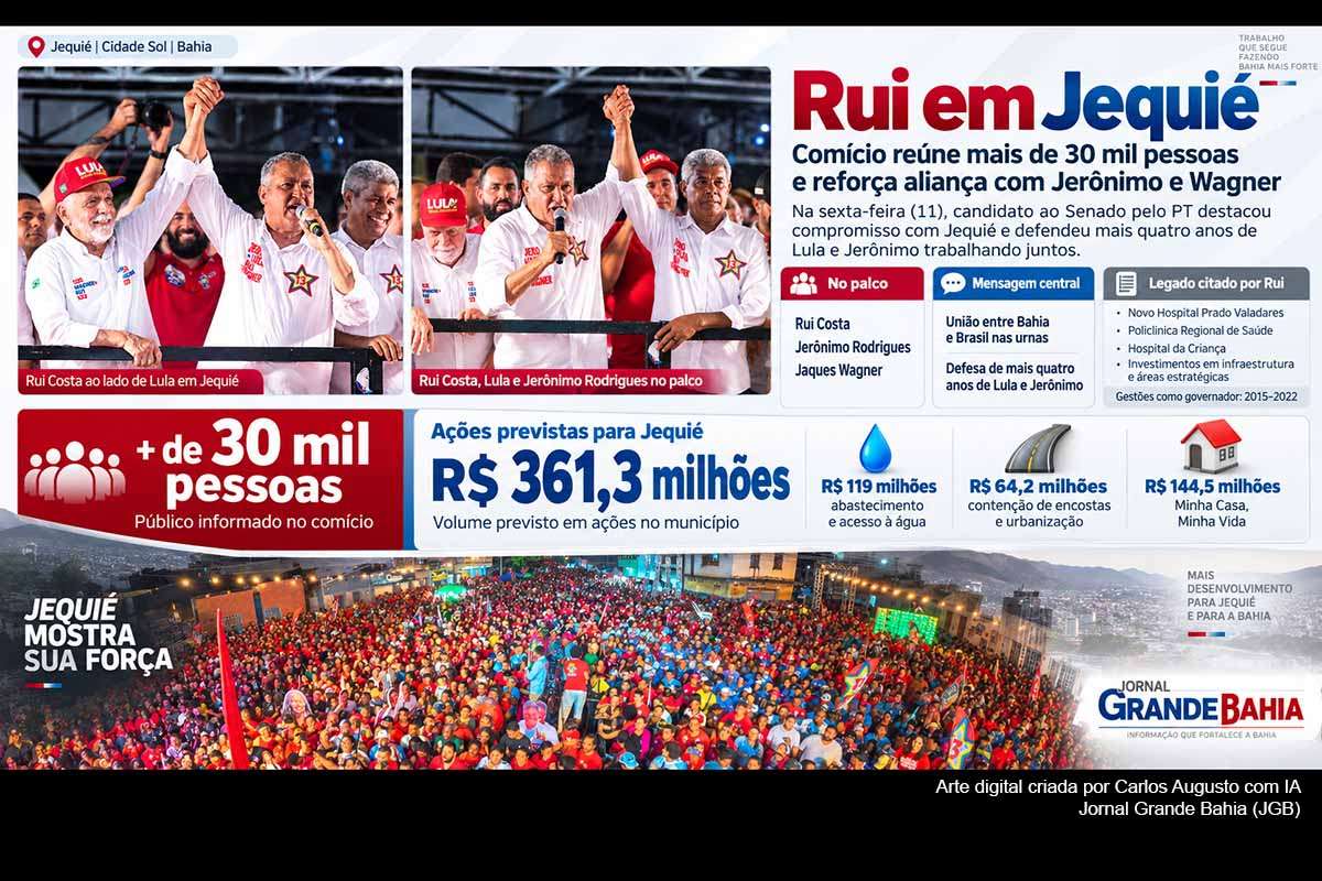 Em Jequié, Rui Costa, Jerônimo Rodrigues e Jaques Wagner participaram de comício no qual o candidato ao Senado associou a campanha à continuidade de investimentos na cidade.