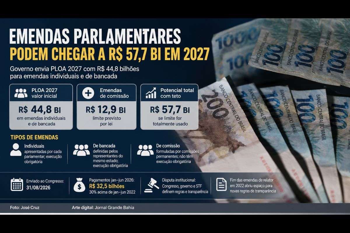 Projeto enviado ao Congresso reserva recursos para emendas individuais e de bancada e estabelece limite de R$ 12,9 bilhões para emendas de comissão.