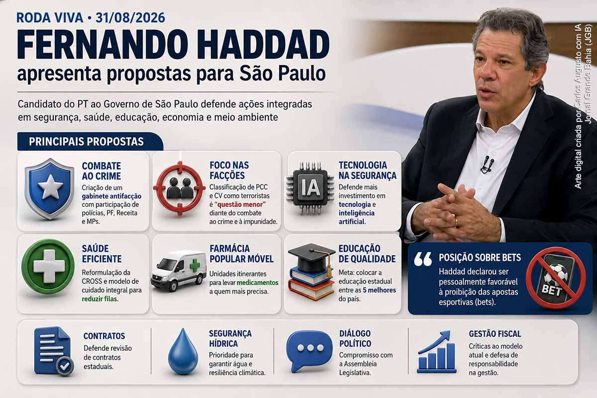 Fernando Haddad apresentou no Roda Viva, em 31/08/2026, propostas para segurança, saúde, educação, economia e meio ambiente em São Paulo. O candidato defendeu um gabinete antifacção, declarou-se favorável à proibição das bets, propôs mudanças na CROSS, concursos para professores e segurança hídrica. Afirmações sobre situação fiscal, IDEB e política policial ainda exigem confronto com dados oficiais e documentação pública.