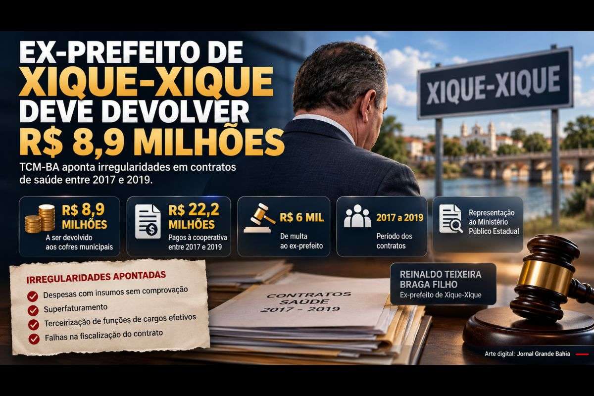 Decisão do TCM-BA aponta superfaturamento, falhas na fiscalização contratual e terceirização de funções previstas na estrutura de cargos efetivos do município entre 2017 e 2019.