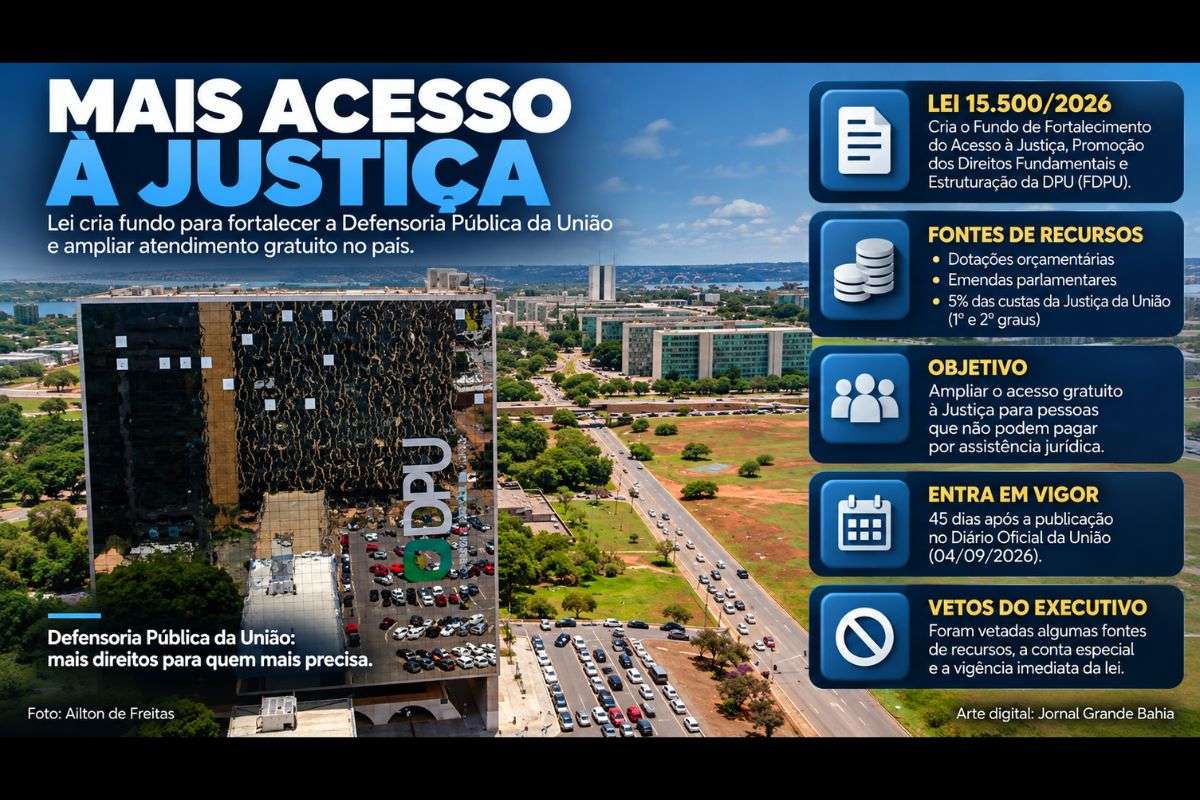 Lei 15.500/2026 cria fundo para fortalecer a Defensoria Pública da União, define novas fontes de receita e estabelece entrada em vigor 45 dias após a publicação.