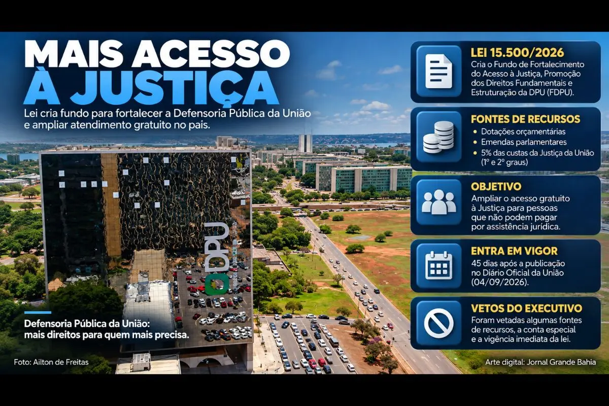 Lei 15.500/2026 cria fundo para fortalecer a Defensoria Pública da União, define novas fontes de receita e estabelece entrada em vigor 45 dias após a publicação.