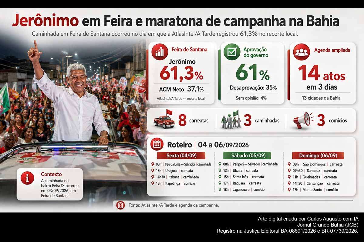O governador Jerônimo Rodrigues realizou caminhada em Feira de Santana nesta quinta-feira (03/09/2026), quando a AtlasIntel/A Tarde registrou 61,3% para o petista e 37,1% para ACM Neto no recorte local. A partir de sexta-feira, Jerônimo inicia 14 atos de campanha em 13 municípios, com oito carreatas, três caminhadas e três comícios, enquanto a pesquisa estadual mantém os candidatos em empate técnico na Bahia.