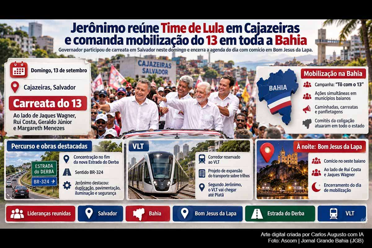 O governador Jerônimo Rodrigues participou, no domingo (13/09/2026), de carreata em Cajazeiras, Salvador, ao lado de Jaques Wagner, Rui Costa, Geraldo Júnior e Margareth Menezes. O ato integrou a campanha “Tô com o 13”, realizada em municípios baianos. Durante o percurso, Jerônimo mencionou intervenções na Estrada do Derba e o projeto do VLT. A agenda previa encerramento com comício em Bom Jesus da Lapa.