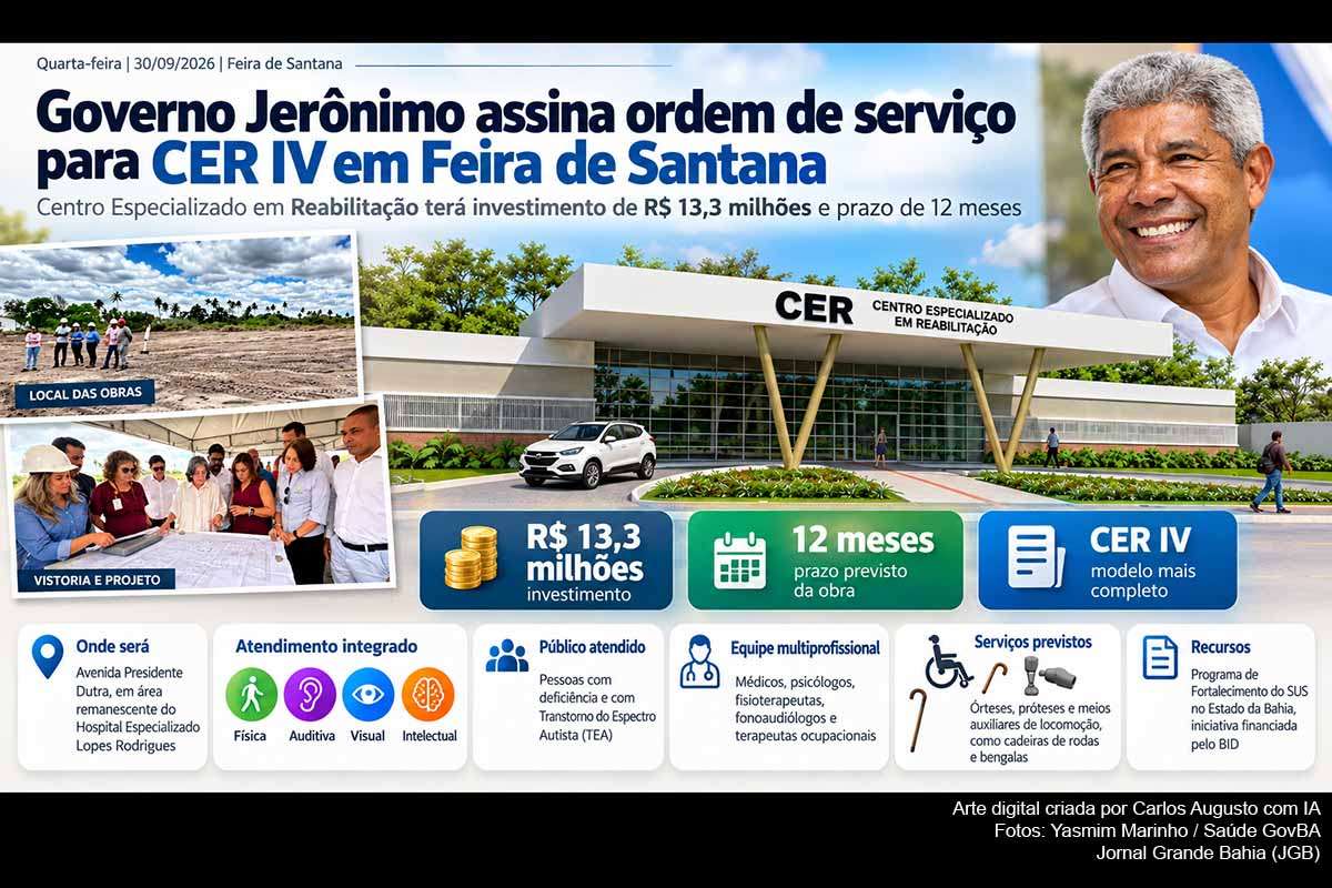 O Governo da Bahia assinou em 30/09/2026 a ordem de serviço para construir um CER IV em Feira de Santana, com investimento de R$ 13,3 milhões e prazo previsto de 12 meses. A unidade oferecerá reabilitação física, auditiva, visual e intelectual, atendimento a pessoas com TEA e tecnologias assistivas. O projeto integra o PROSUS II, financiado parcialmente pelo BID, e deverá ter execução e capacidade assistencial acompanhadas.