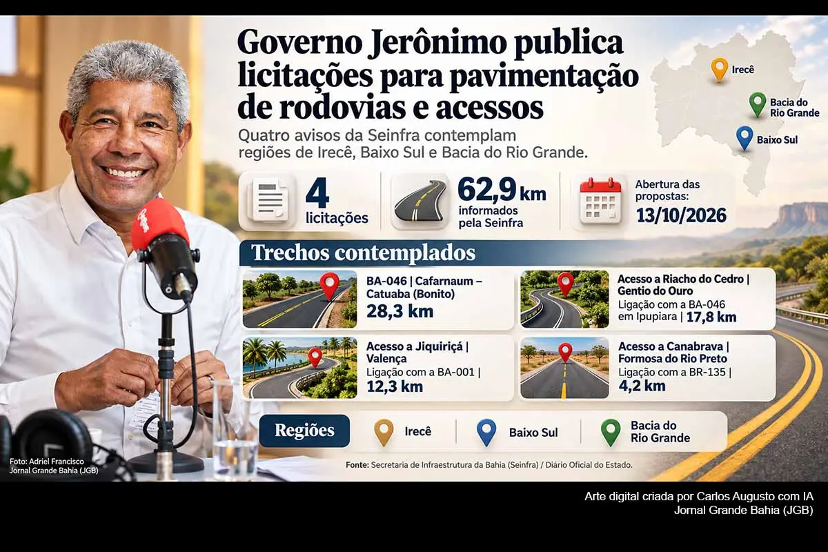 O Governo Jerônimo, por meio da Seinfra, publicou quatro licitações para pavimentação em Cafarnaum, Gentio do Ouro, Valença e Formosa do Rio Preto, com propostas previstas para 13/10/2026. A secretaria informa 62,9 km, mas os trechos discriminados somam 62,6 km. Os processos abrangem a BA-046 e acessos à BA-001, BA-046 e BR-135 e ainda passarão por julgamento, habilitação, recursos, homologação e contratação.