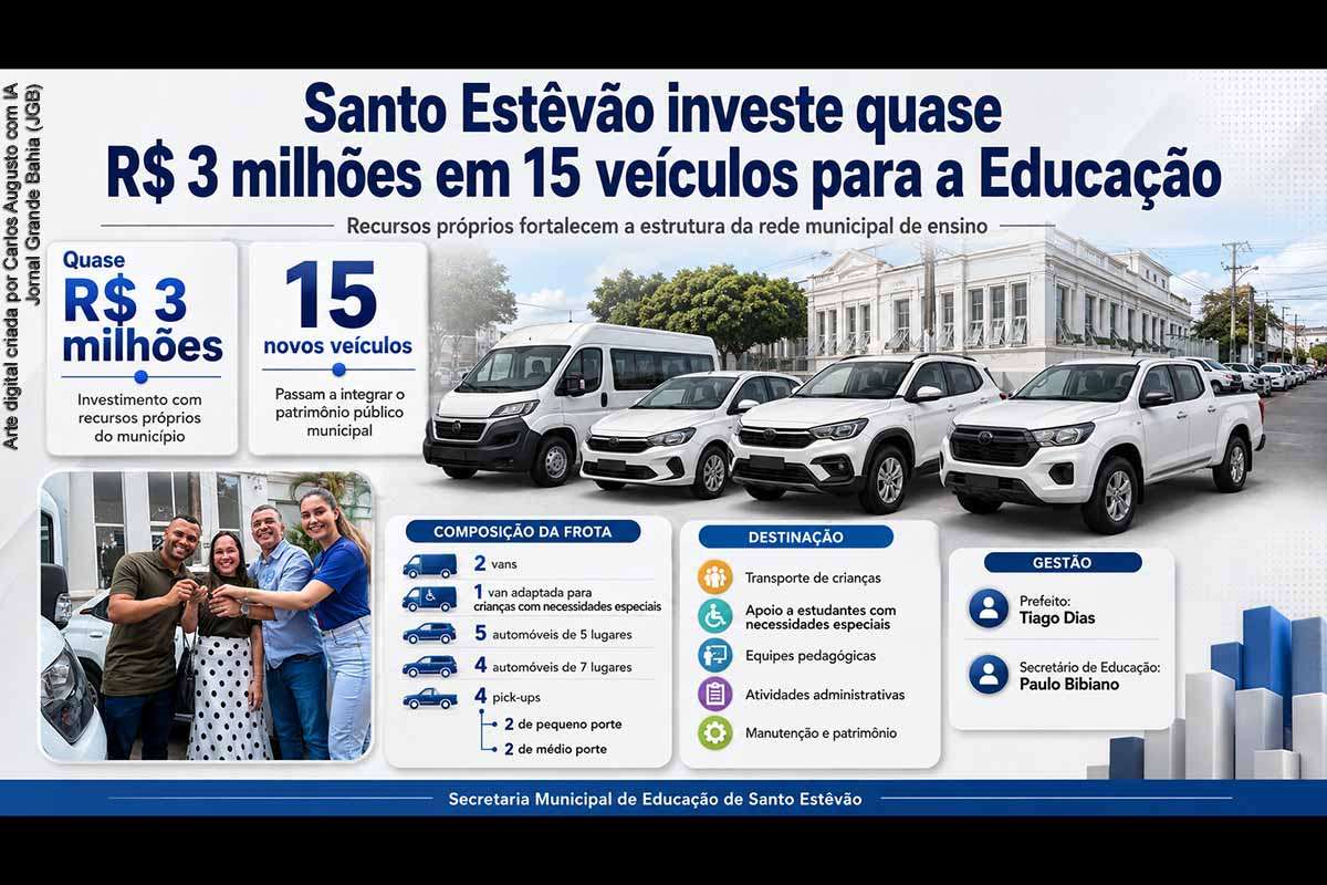 A Prefeitura de Santo Estêvão, na gestão de Tiago Dias, destinou quase R$ 3 milhões em recursos próprios à compra de 15 veículos para a Educação. A frota reúne duas vans, cinco automóveis de cinco lugares, quatro de sete lugares e quatro pick-ups. Os veículos atenderão transporte especializado, equipes pedagógicas e administrativas e serviços de manutenção. A execução da despesa poderá ser acompanhada por meio dos respectivos processos de aquisição e contratos.