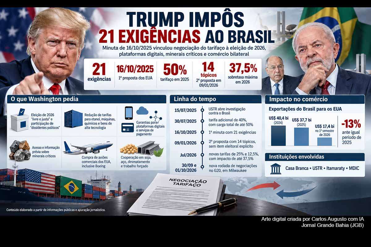 Documento revelado em 17/09/2026 mostra que o governo Donald Trump apresentou ao Brasil, em outubro de 2025, 21 exigências para negociar o tarifaço, incluindo garantias sobre a eleição presidencial e “dissidentes políticos”. A proposta também abrangia plataformas digitais, sanções, minerais críticos, Boeing, soja e aço. O Itamaraty afirma que os pontos políticos não avançaram. Brasil e EUA retomam agora negociações sobre tarifas de até 37,5%.