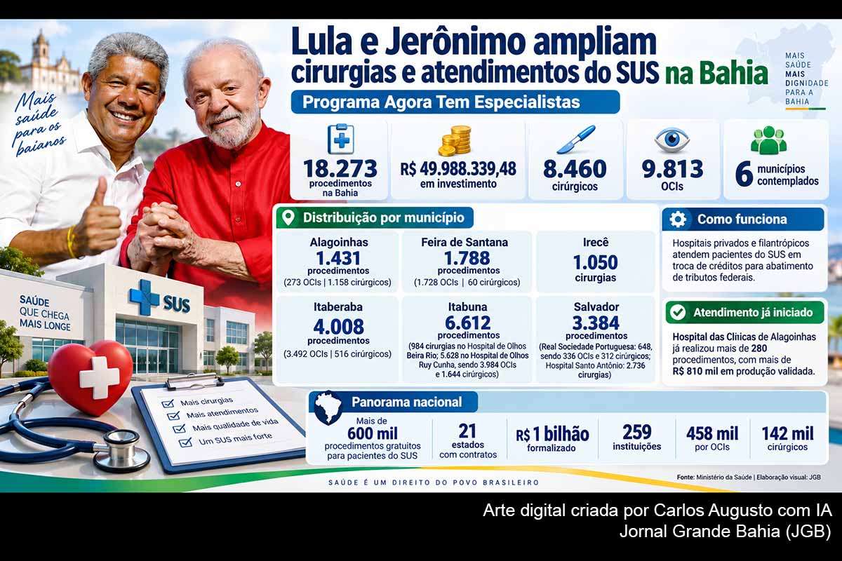 Os governos Lula e Jerônimo articulam a ampliação do atendimento especializado do SUS na Bahia por meio do Agora Tem Especialistas. São previstos 18.273 procedimentos, dos quais 8.460 cirurgias e 9.813 OCIs, com investimento de R$ 49,99 milhões. Hospitais de Alagoinhas, Feira de Santana, Irecê, Itaberaba, Itabuna e Salvador participarão da execução, cuja efetividade dependerá da realização dos atendimentos e da redução mensurável das filas.